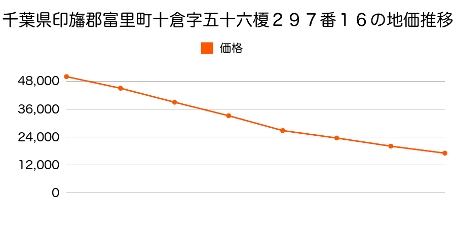 千葉県富里市十倉字五十六榎２９７番１６の地価推移のグラフ