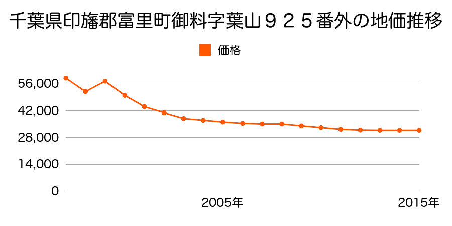 千葉県富里市七栄字東内野３０６番３７の地価推移のグラフ