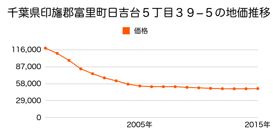 千葉県富里市日吉台５丁目３９番５の地価推移のグラフ