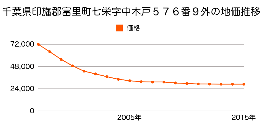 千葉県富里市七栄字中木戸５７６番９外の地価推移のグラフ