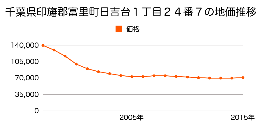 千葉県富里市日吉台１丁目２４番７の地価推移のグラフ