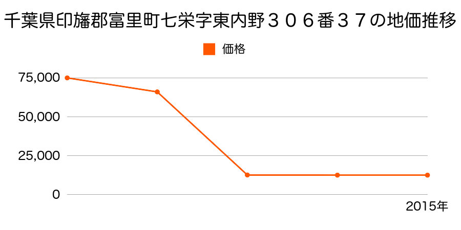 千葉県富里市十倉字五十六榎２９７番１６の地価推移のグラフ