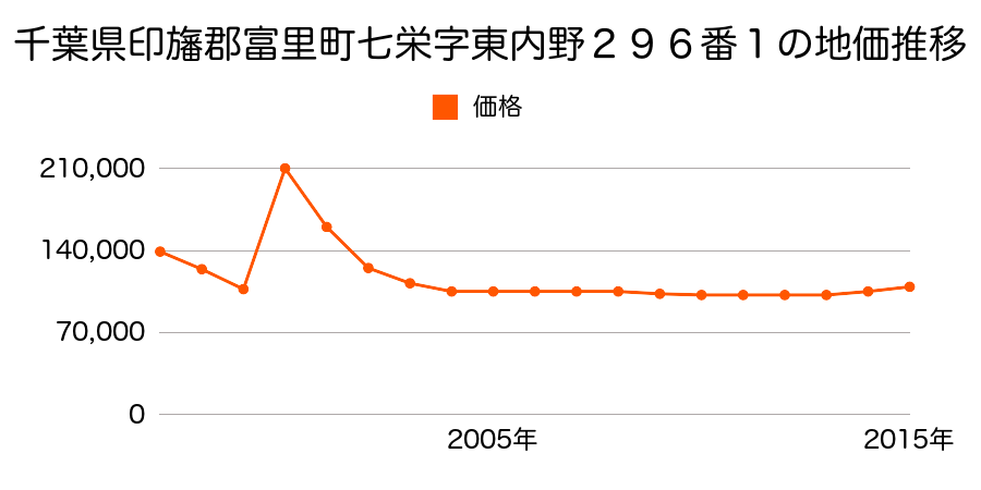 千葉県富里市日吉台１丁目１番７外の地価推移のグラフ