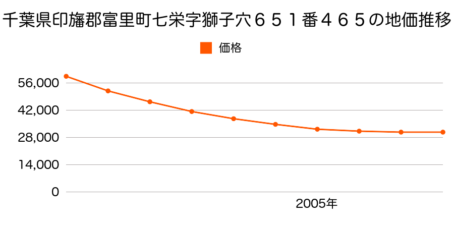 千葉県富里市七栄字獅子穴６５１番４６５の地価推移のグラフ