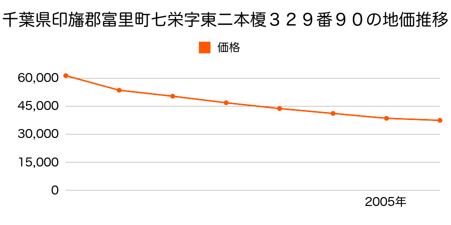 千葉県富里市七栄字東二本榎３２９番９０の地価推移のグラフ