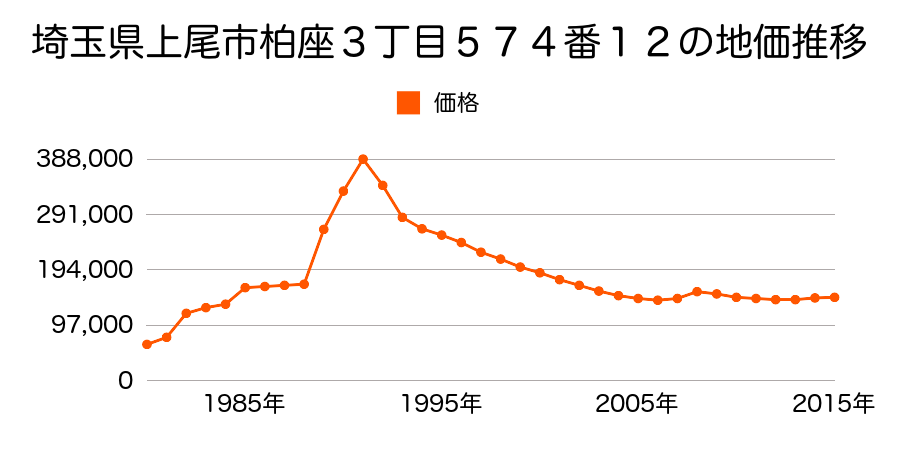 埼玉県上尾市谷津２丁目４６１番１１の地価推移のグラフ
