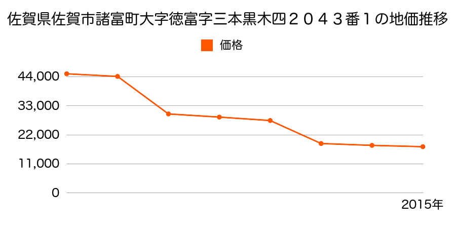 佐賀県佐賀市川副町大字犬井道字四本谷３３２番２の地価推移のグラフ