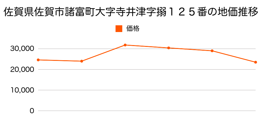 佐賀県佐賀市松原４丁目１３１番の地価推移のグラフ