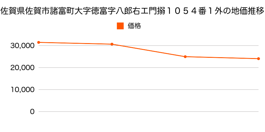佐賀県佐賀市川副町大字犬井道字四本谷３３２番第２イの地価推移のグラフ
