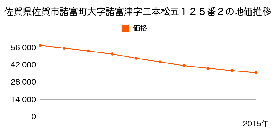 佐賀県佐賀市諸富町大字諸富津字二本松五１２５番２の地価推移のグラフ