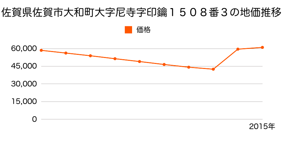 佐賀県佐賀市兵庫北四丁目１８５番外の地価推移のグラフ