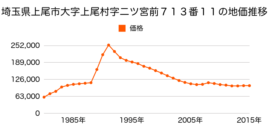 埼玉県上尾市原市北１丁目２２番２の地価推移のグラフ