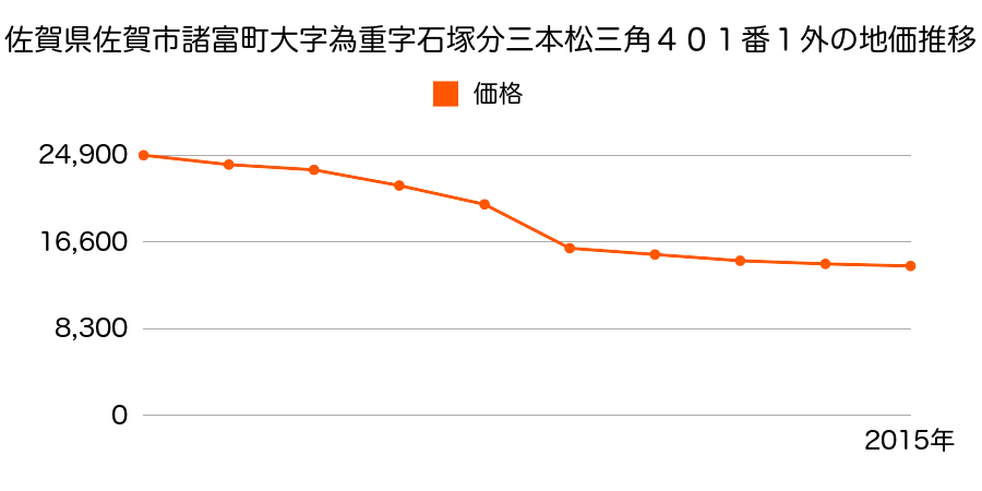 佐賀県佐賀市諸富町大字為重字石塚分三本松一角３９０番５外の地価推移のグラフ