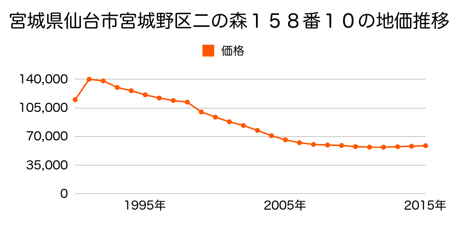 宮城県仙台市宮城野区二の森１５８番１０の地価推移のグラフ