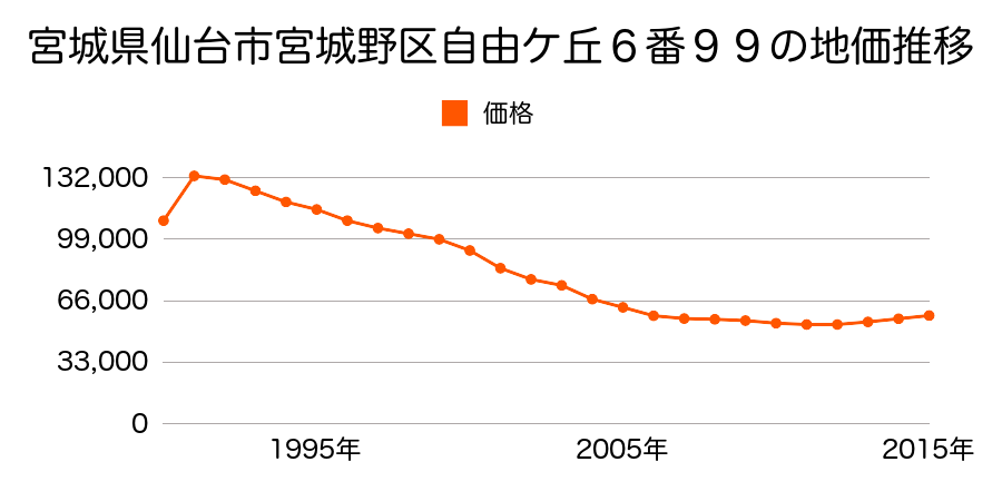 宮城県仙台市宮城野区自由ケ丘６番９９の地価推移のグラフ