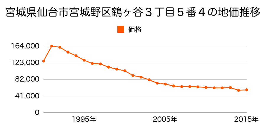 宮城県仙台市宮城野区岩切字東河原２９１番の地価推移のグラフ