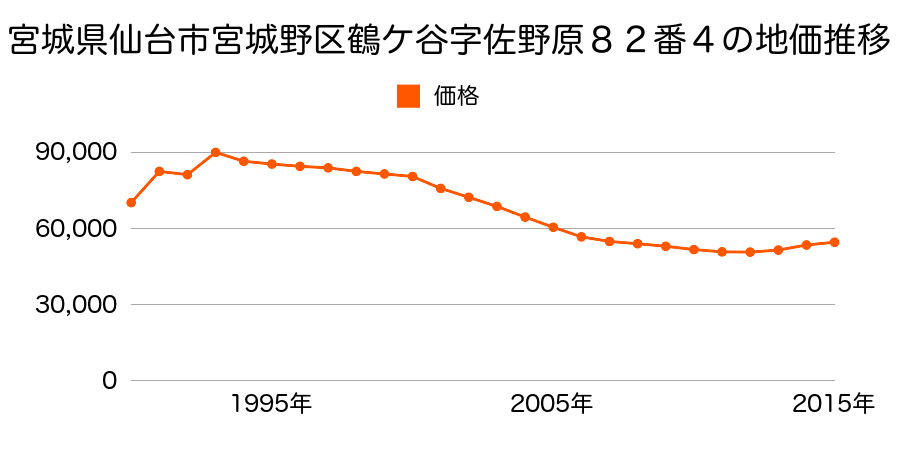 宮城県仙台市宮城野区岩切３丁目１２２番１５の地価推移のグラフ