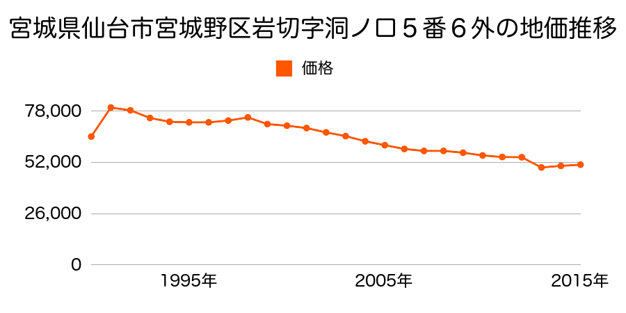 宮城県仙台市宮城野区岩切字若宮前６２番３の地価推移のグラフ