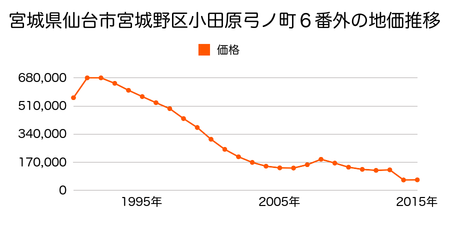 宮城県仙台市宮城野区福室４丁目８０３番の地価推移のグラフ