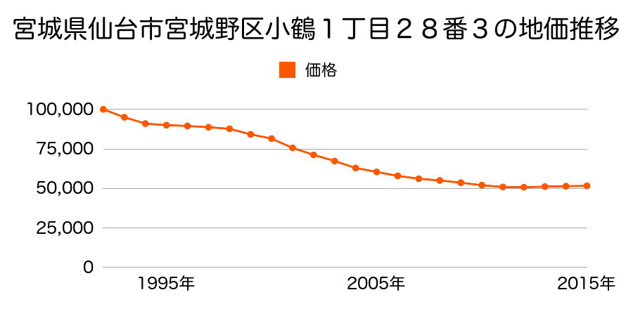 宮城県仙台市宮城野区小鶴１丁目２８番３の地価推移のグラフ