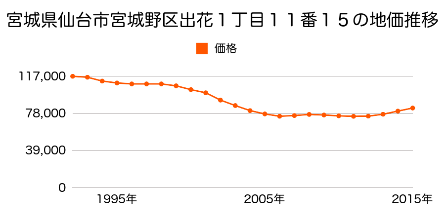 宮城県仙台市宮城野区出花１丁目１１番１５の地価推移のグラフ