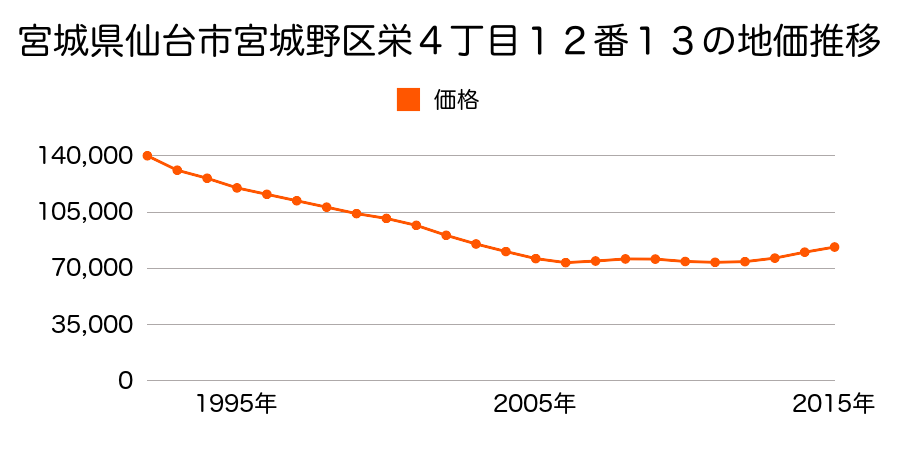 宮城県仙台市宮城野区栄４丁目１２番１３の地価推移のグラフ