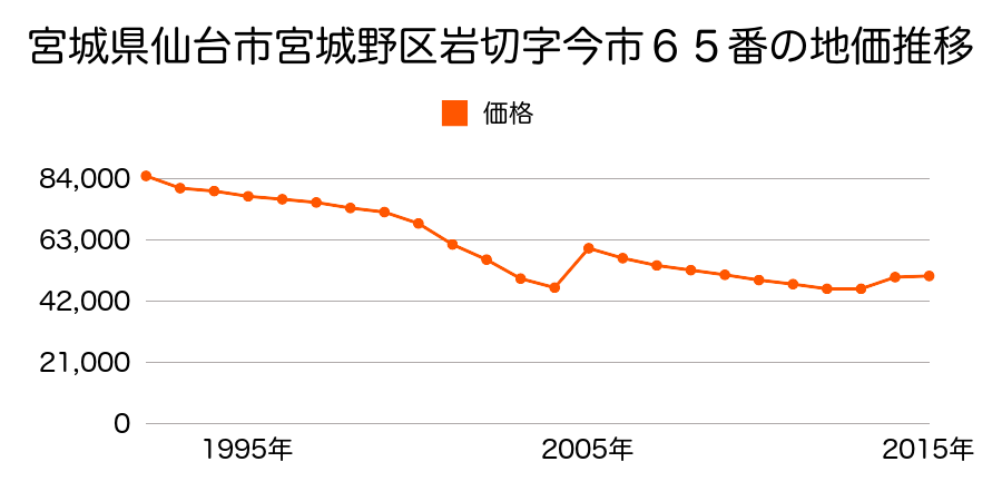 宮城県仙台市宮城野区燕沢東２丁目４３番２の地価推移のグラフ