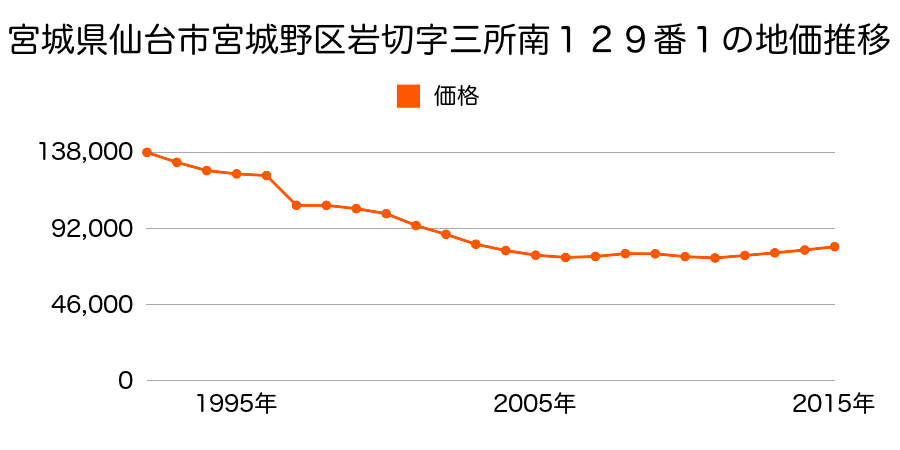 宮城県仙台市宮城野区田子１丁目７５７番７の地価推移のグラフ