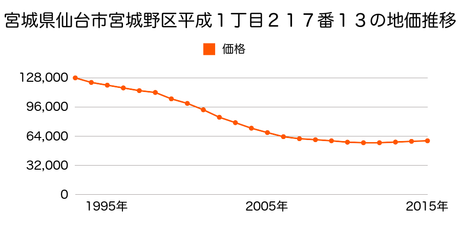 宮城県仙台市宮城野区平成１丁目２１７番１３の地価推移のグラフ