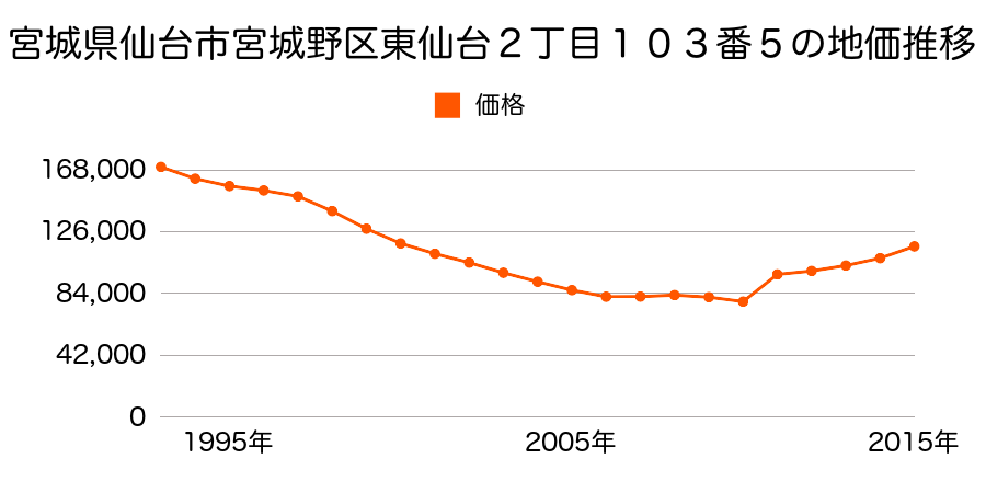 宮城県仙台市宮城野区銀杏町１０８番３外の地価推移のグラフ