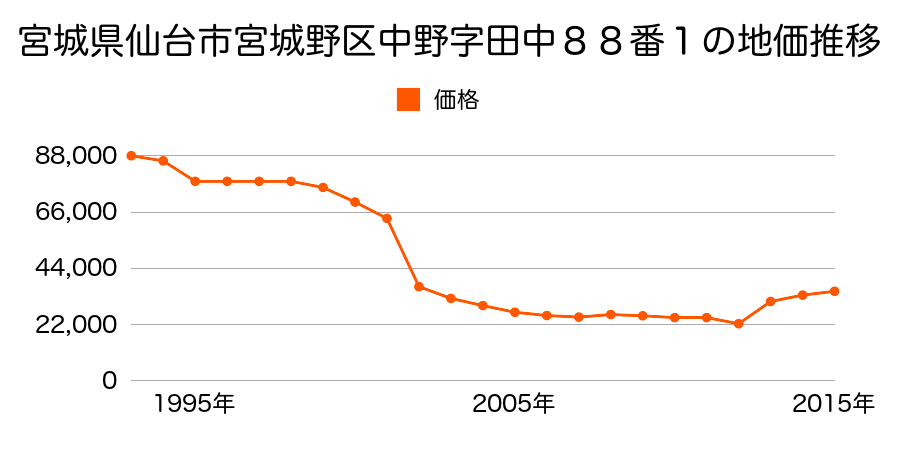 宮城県仙台市宮城野区港４丁目１番２の地価推移のグラフ