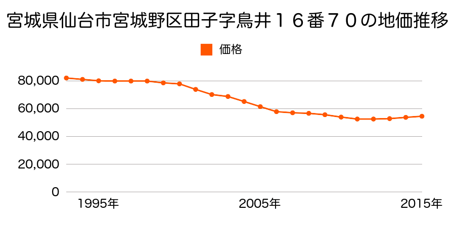 宮城県仙台市宮城野区田子字鳥井１６番７０の地価推移のグラフ