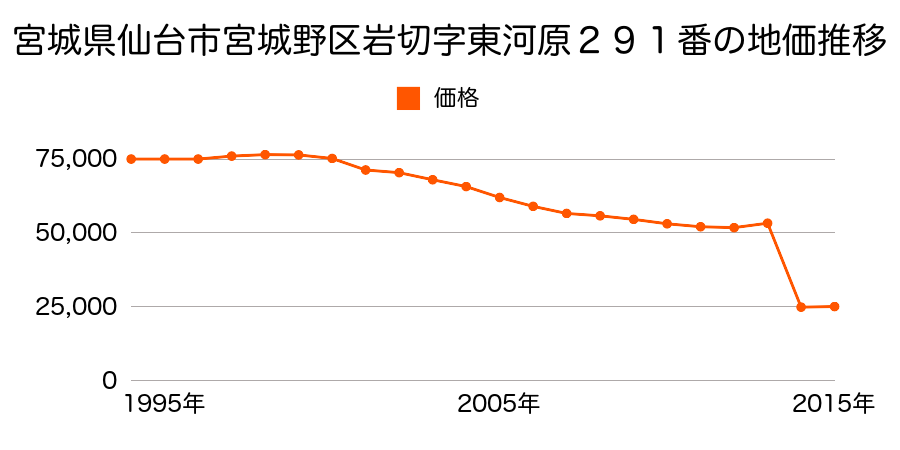 宮城県仙台市宮城野区岡田字北在家５７番の地価推移のグラフ