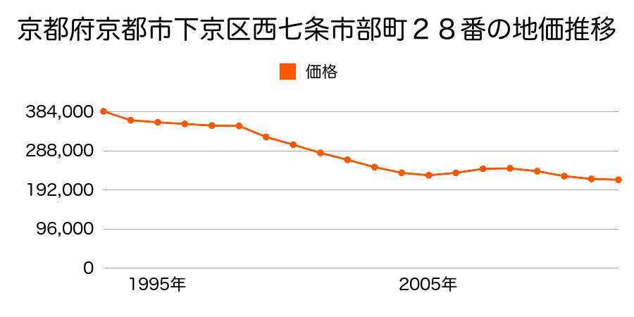 京都府京都市下京区西七条市部町２８番の地価推移のグラフ