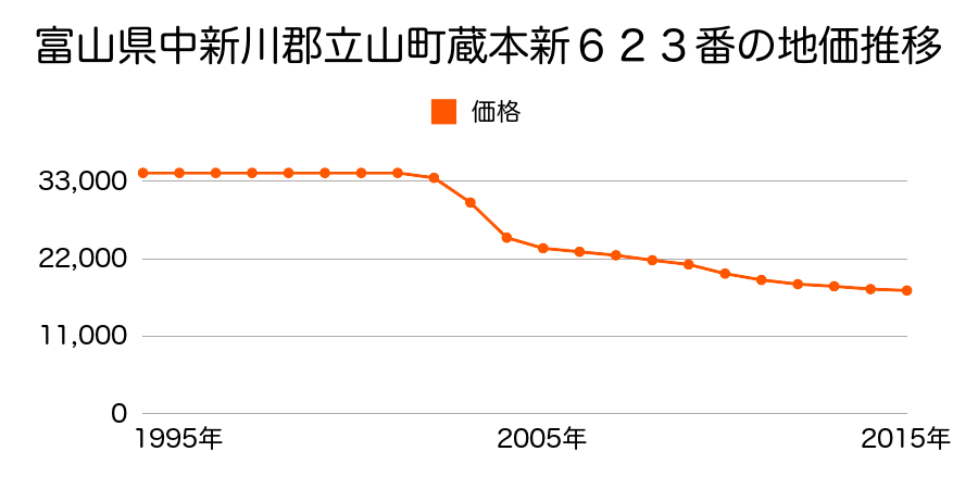 富山県中新川郡立山町蔵本新字前田１２６番３８の地価推移のグラフ