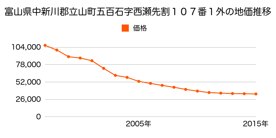 富山県中新川郡立山町前沢字浅草１２０２番２外の地価推移のグラフ