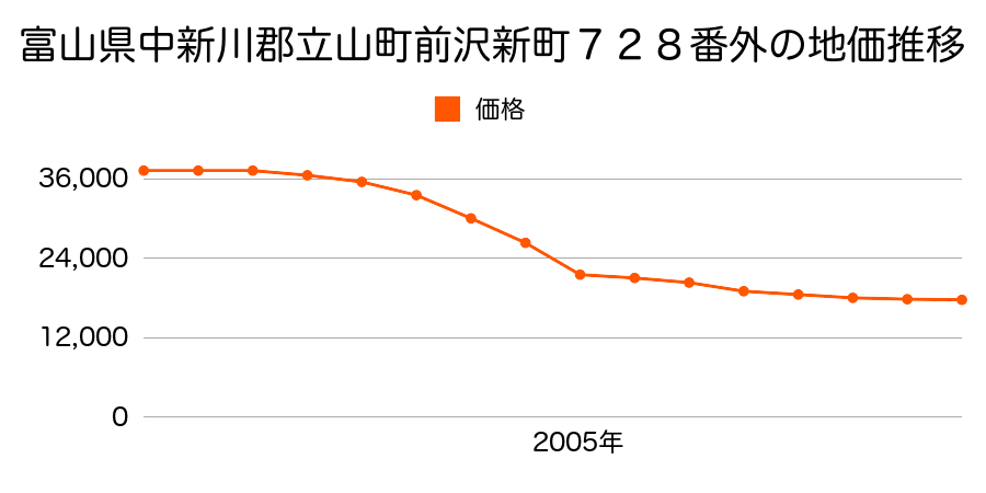 富山県中新川郡立山町日俣字柿木沢割３０番２外の地価推移のグラフ
