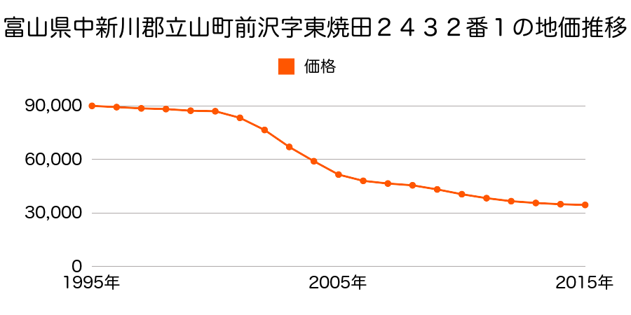 富山県中新川郡立山町前沢字東焼田２４３５番７外の地価推移のグラフ
