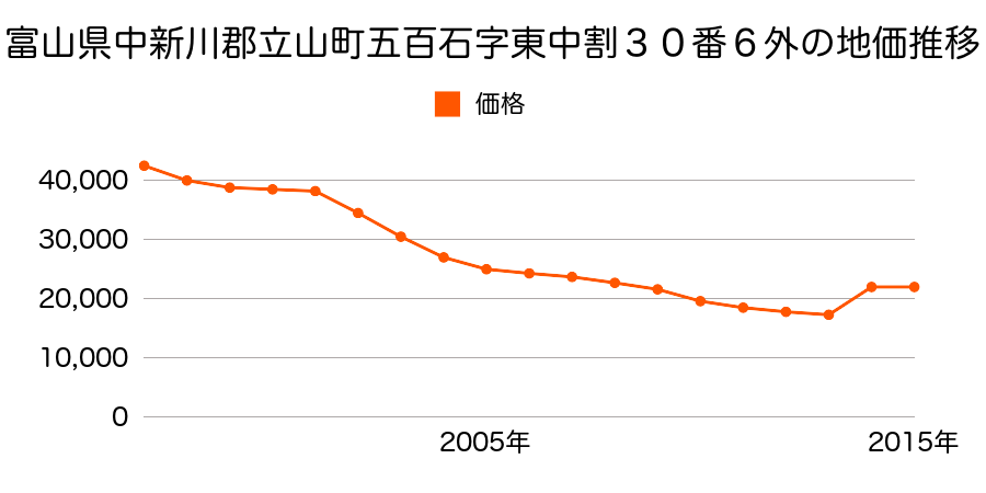 富山県中新川郡立山町前沢新町５５９番１の地価推移のグラフ