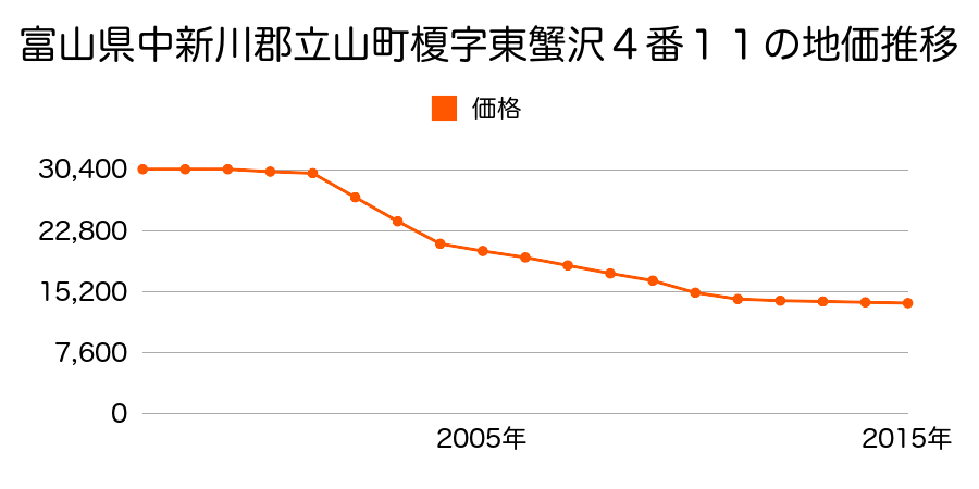富山県中新川郡立山町榎字東蟹沢４番１１の地価推移のグラフ