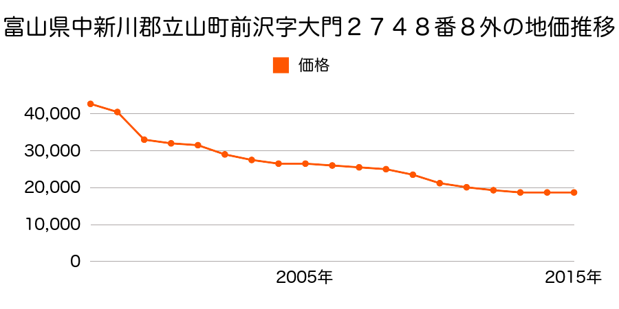 富山県中新川郡立山町利田１５番４の地価推移のグラフ