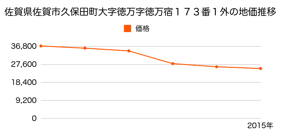 佐賀県佐賀市久保田町大字徳万字徳万宿１７３番１外の地価推移のグラフ