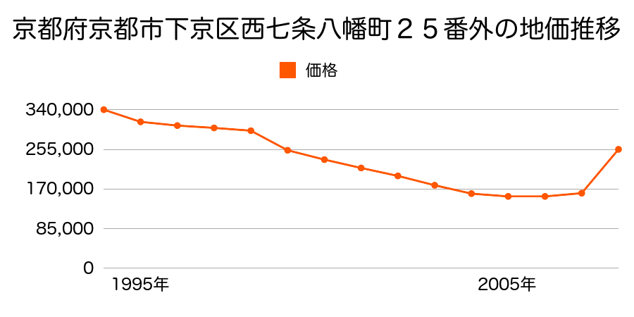 京都府京都市下京区朱雀分木町３番の地価推移のグラフ