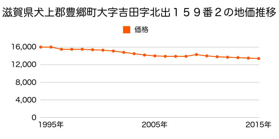 滋賀県犬上郡豊郷町大字吉田字正法出２１３番の地価推移のグラフ