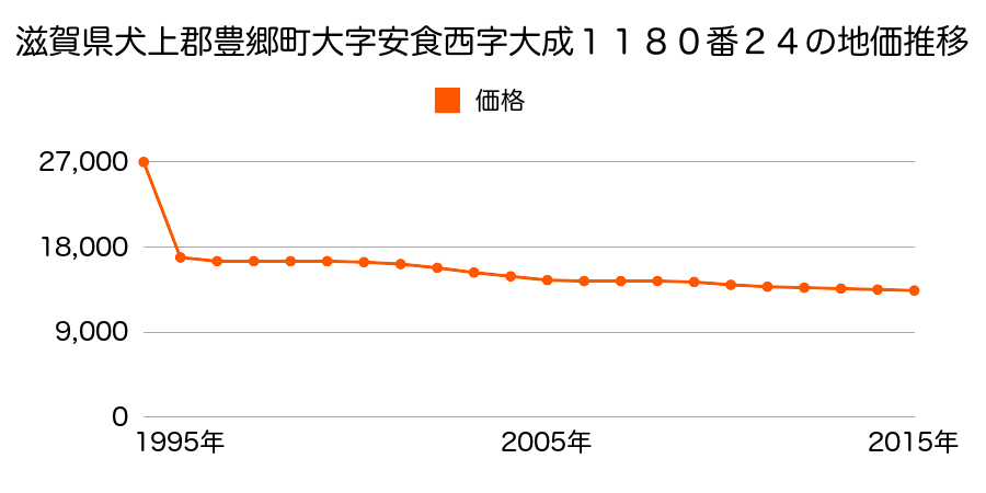 滋賀県犬上郡豊郷町大字沢字阿曽田２１４番２の地価推移のグラフ