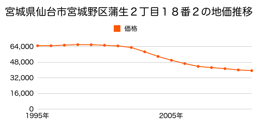 宮城県仙台市宮城野区蒲生２丁目１８番２の地価推移のグラフ