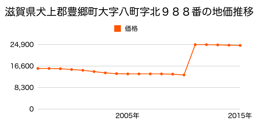 滋賀県犬上郡豊郷町大字安食南字瓜生津３１８番２９の地価推移のグラフ