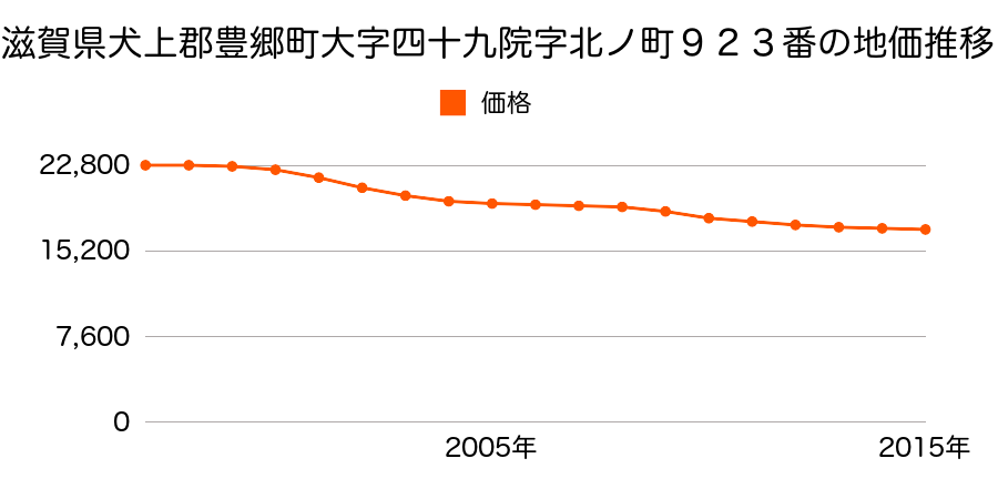 滋賀県犬上郡豊郷町大字四十九院字北ノ町９２３番外の地価推移のグラフ