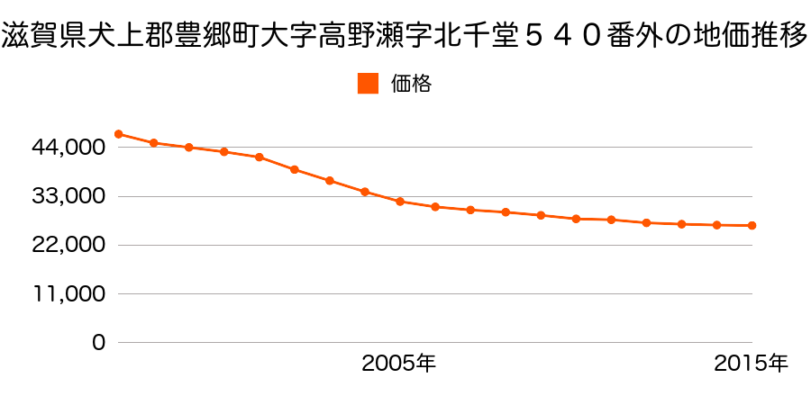 滋賀県犬上郡豊郷町大字高野瀬字北千堂５５０番２外の地価推移のグラフ