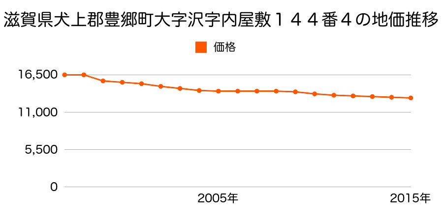 滋賀県犬上郡豊郷町大字安食南字南出６０９番３外の地価推移のグラフ